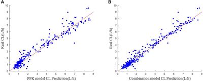 Application of machine learning combined with population pharmacokinetics to improve individual prediction of vancomycin clearance in simulated adult patients